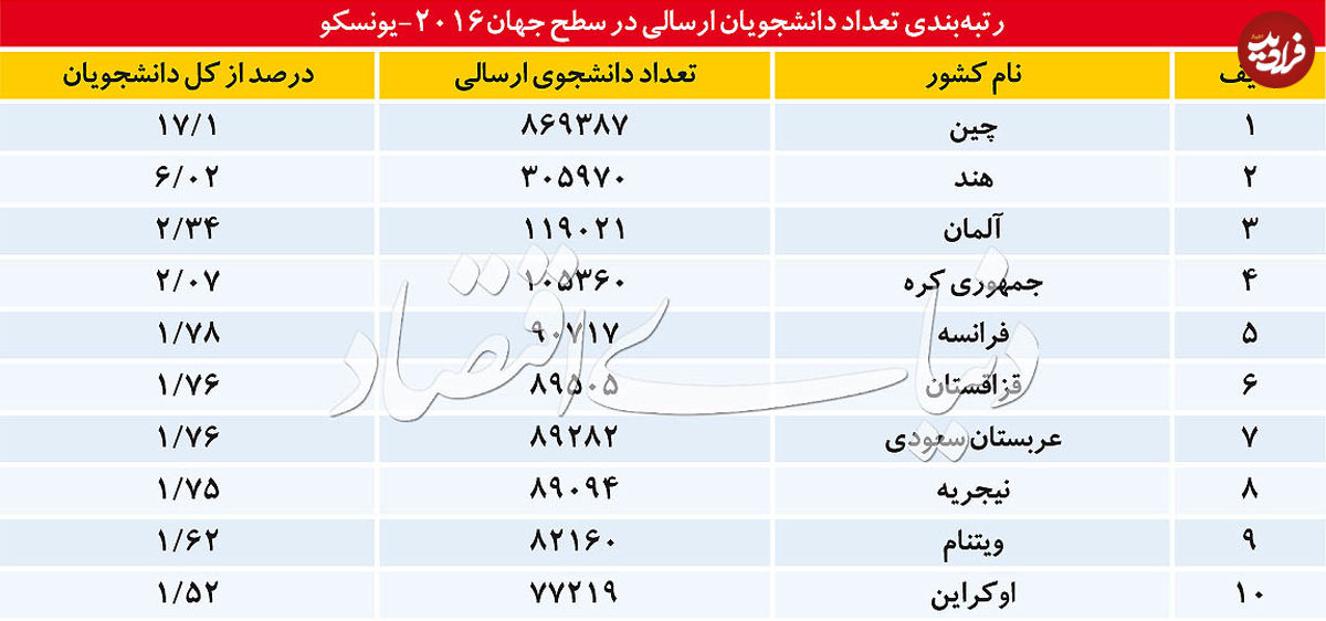 بزرگترین صادرکنندگان دانشجو