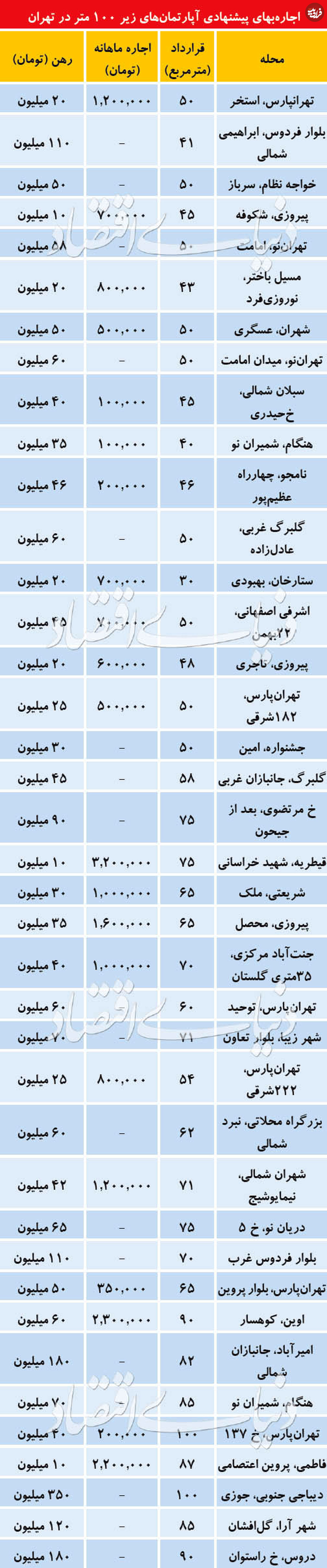 وضعیت شب عید بازار اجاره مسکن