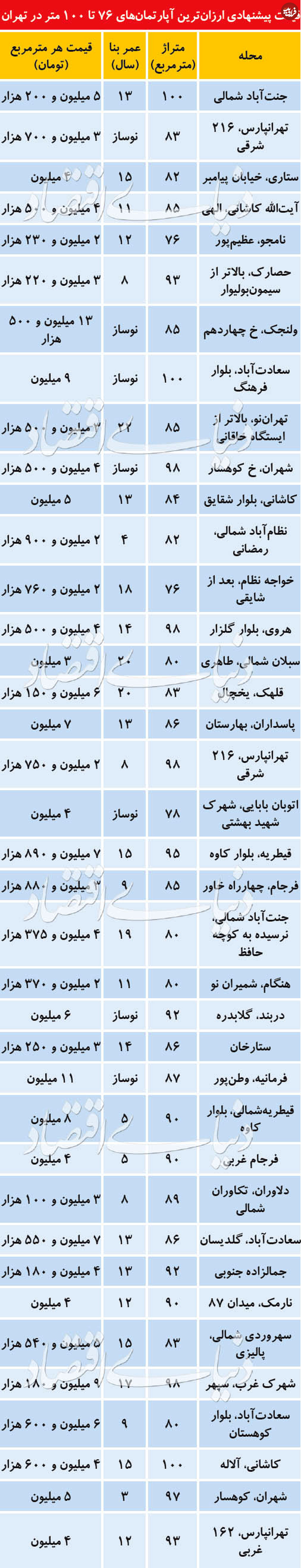 ارزانترین قیمت پیشنهادی آپارتمانهای زیر ۱۰۰ متر