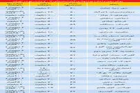 قیمت رهن و اجاره آپارتمان‌های تا ۷۰ متر