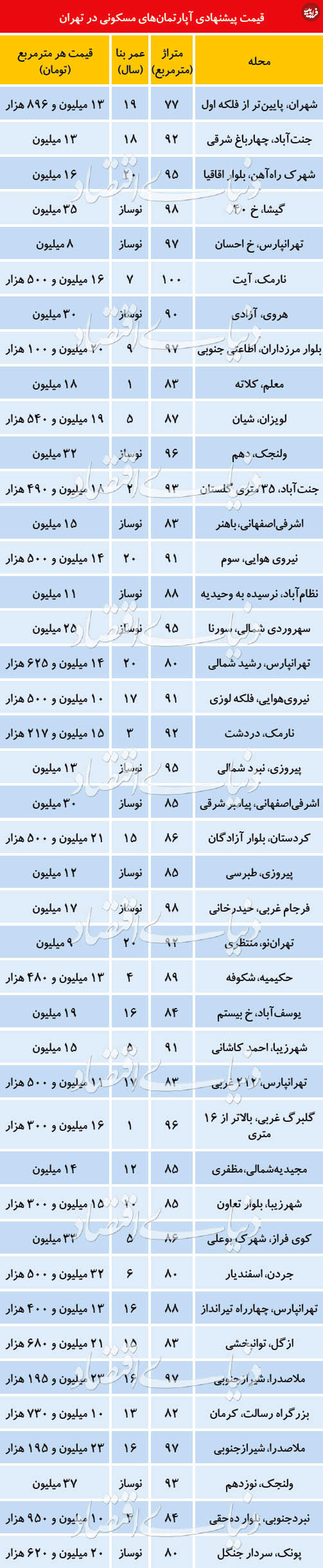 قیمت آپارتمان‌های ۱۰ تا ۲۰ سال ساخت در تهران