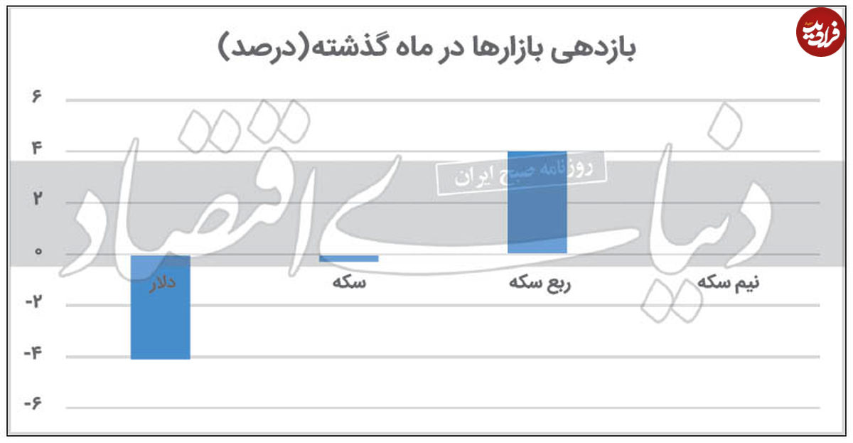 روند نزولی قیمت دلار ادامه دارد؟!