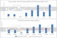 ارتفاع تورم در ۸ دهه