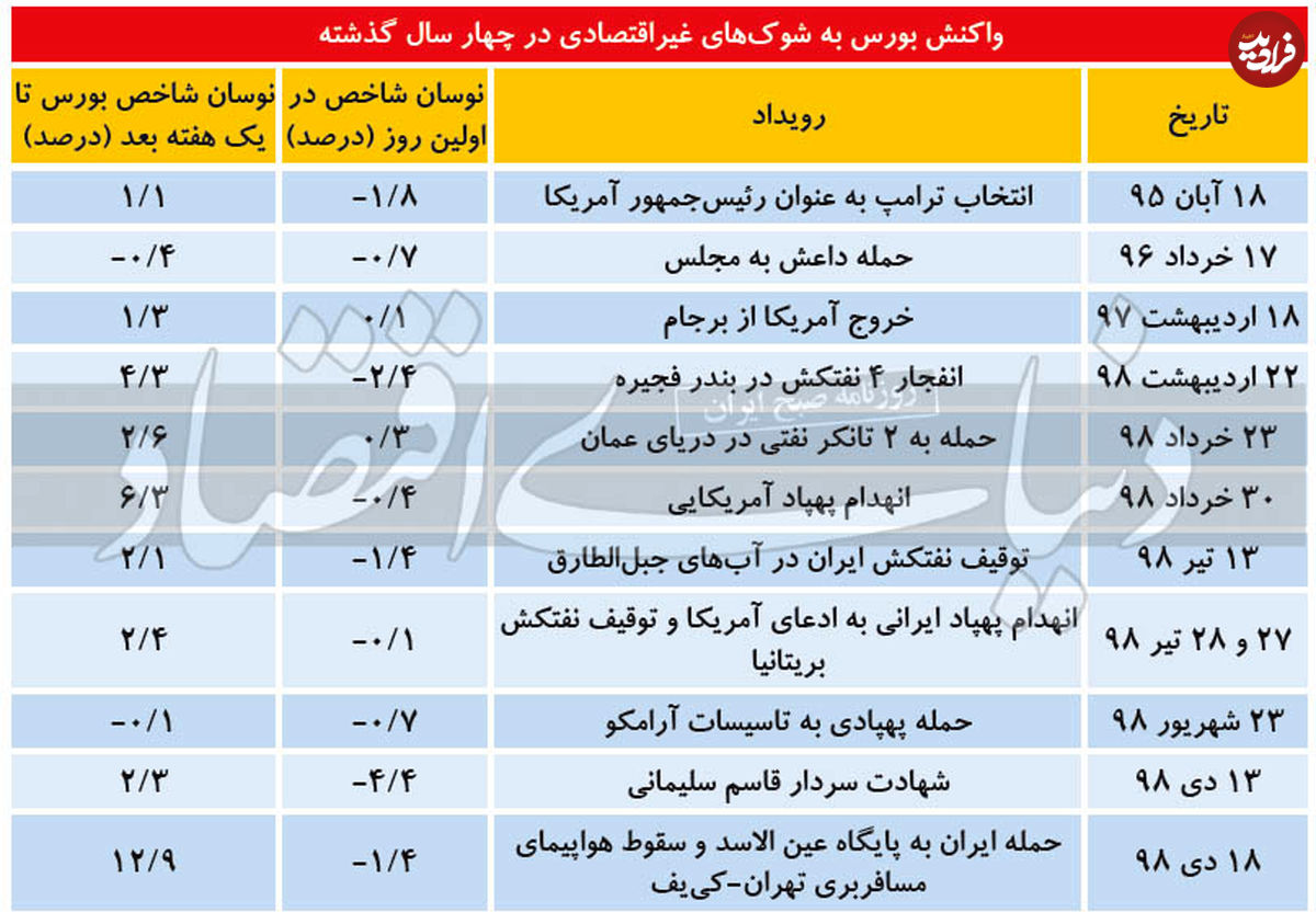 عقبگرد شاخص بورس