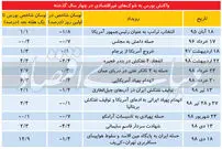 عقبگرد شاخص بورس