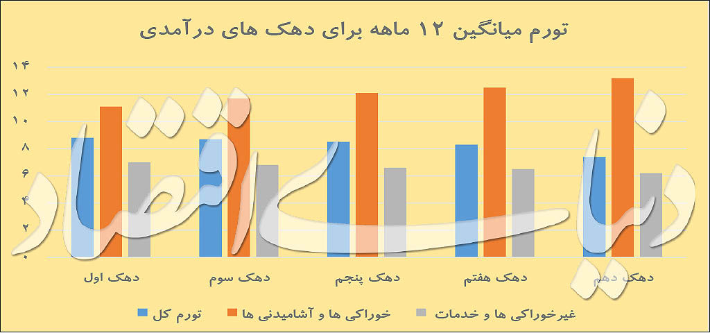 شدت تاثیر تورم بر اقشار درآمدی متفاوت