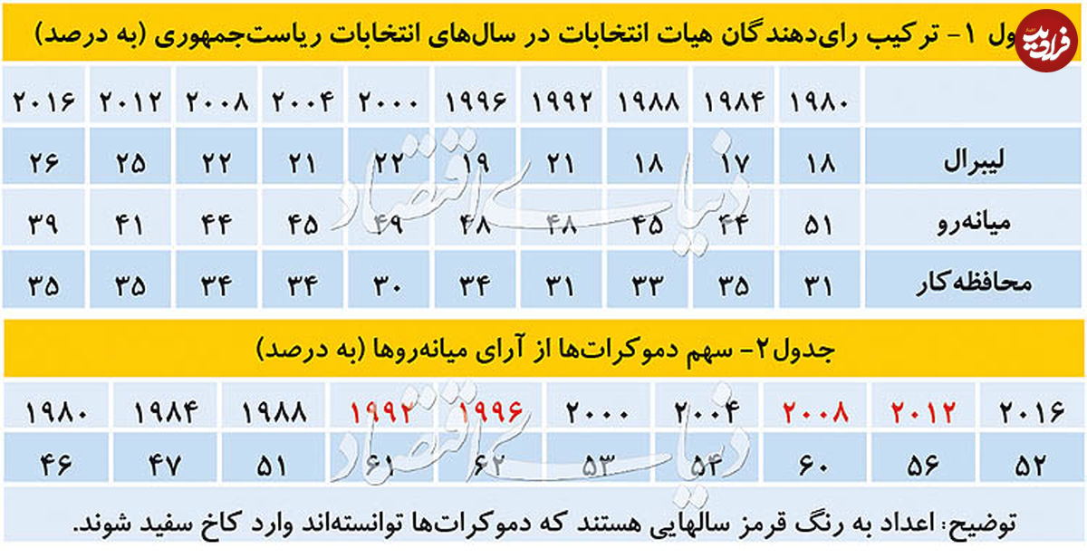 بهای سنگین چرخش به چپ در آمریکا