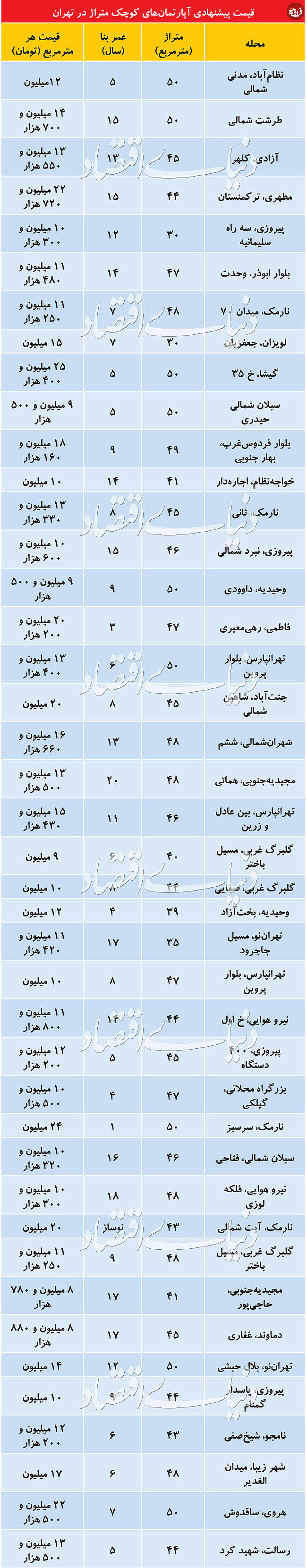 قیمت آپارتمان‌های نقلی در تهران