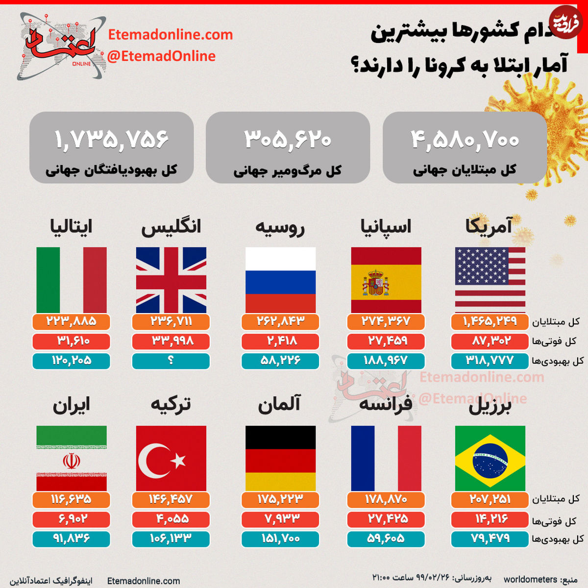 تصویر/ کدام کشورها بیشترین آمار ابتلا به کرونا را دارند؟
