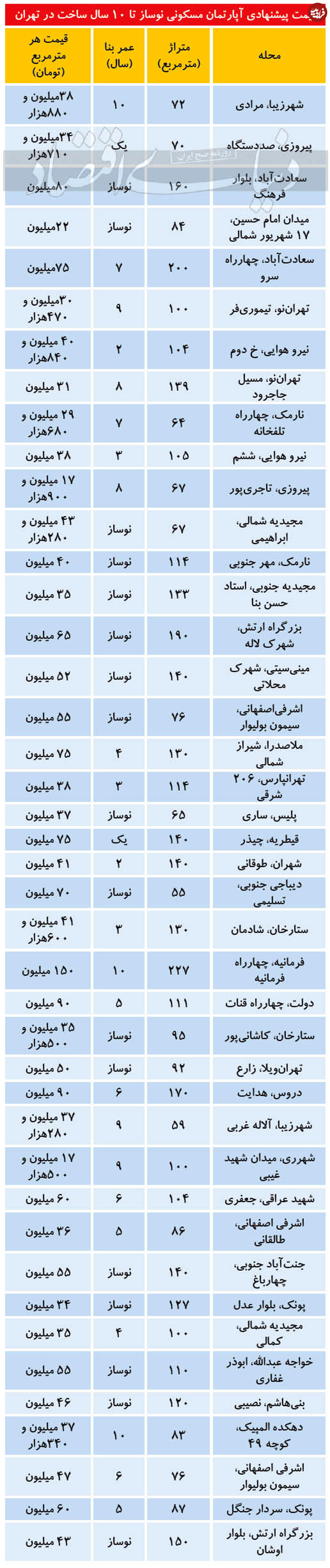 قیمت آپارتمان تا ۱۰ سال ساخت در تهران(+جدول)