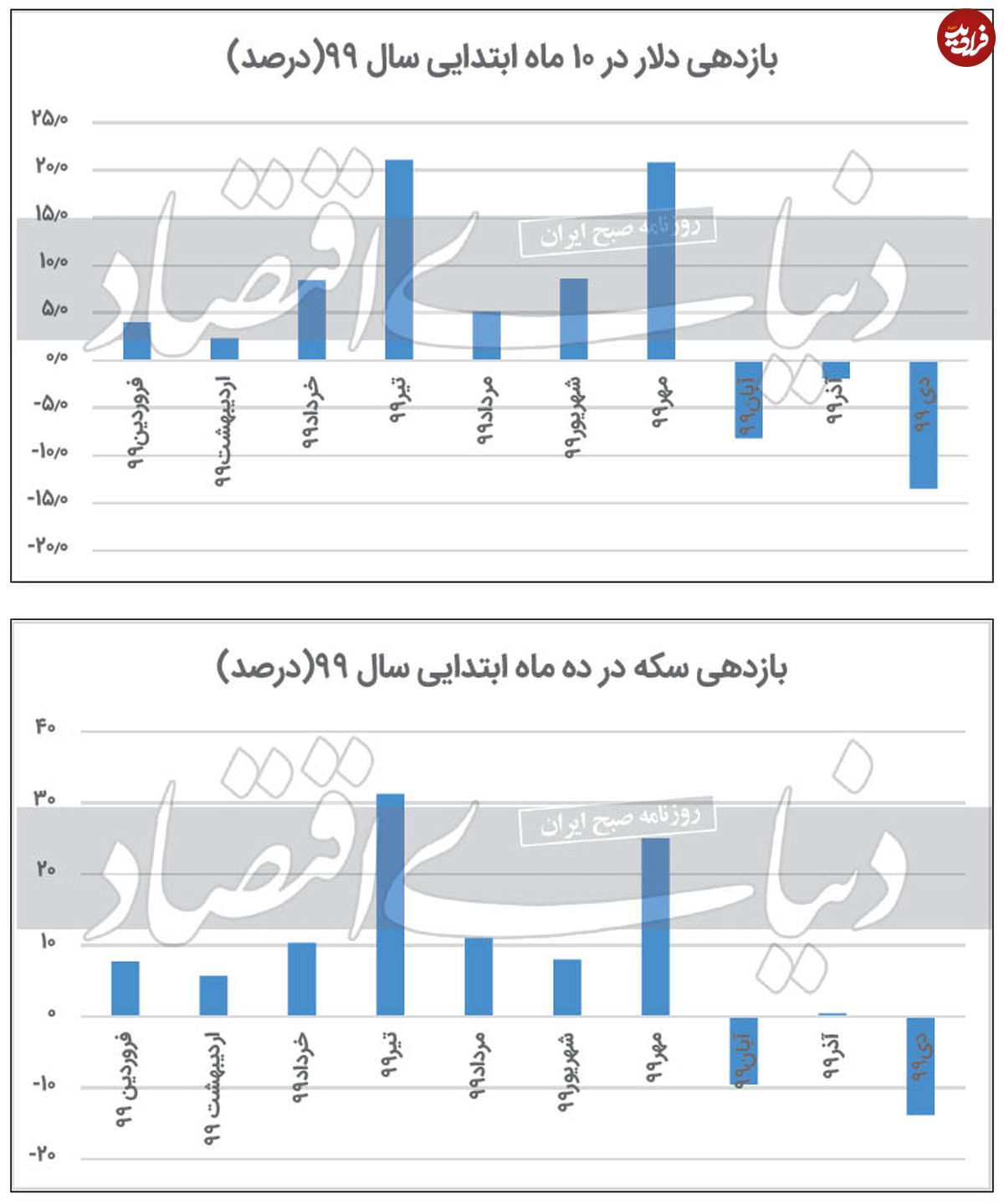 ماههای پرهیجان سکه و دلار ۹۹