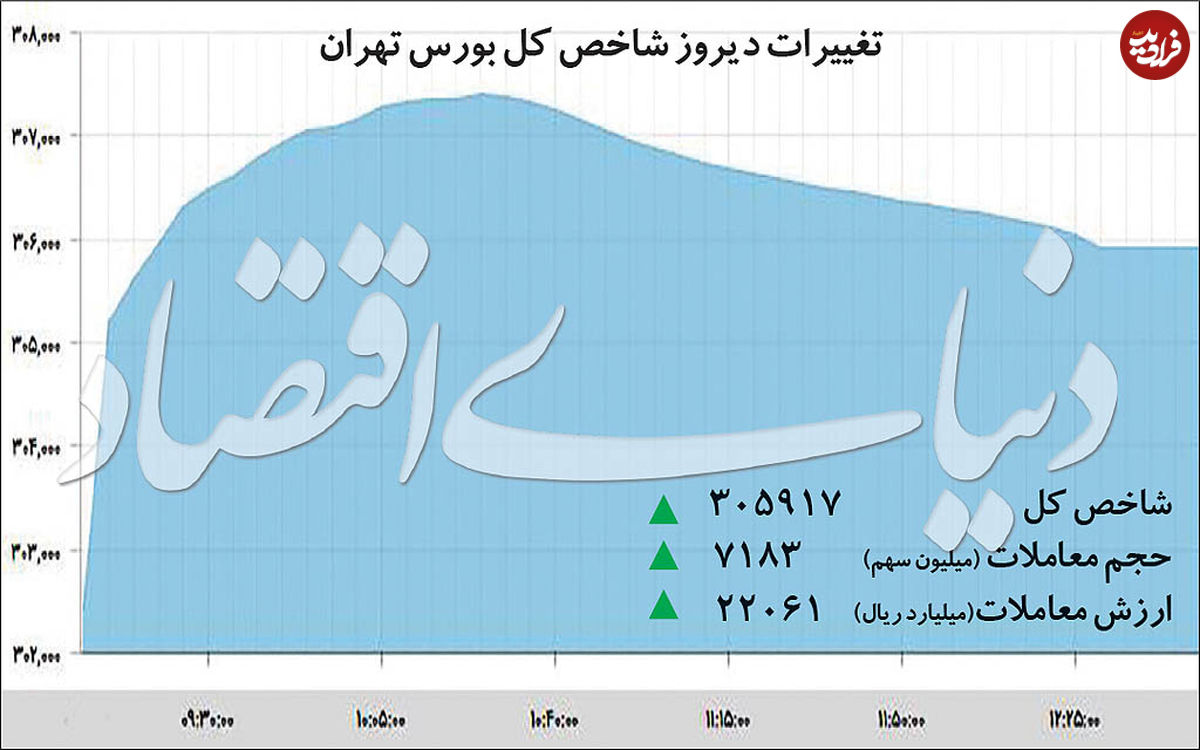 هیجان در بازار بورس