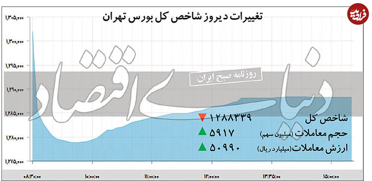 عقبگرد ۱۰ درصدی شاخص بورس