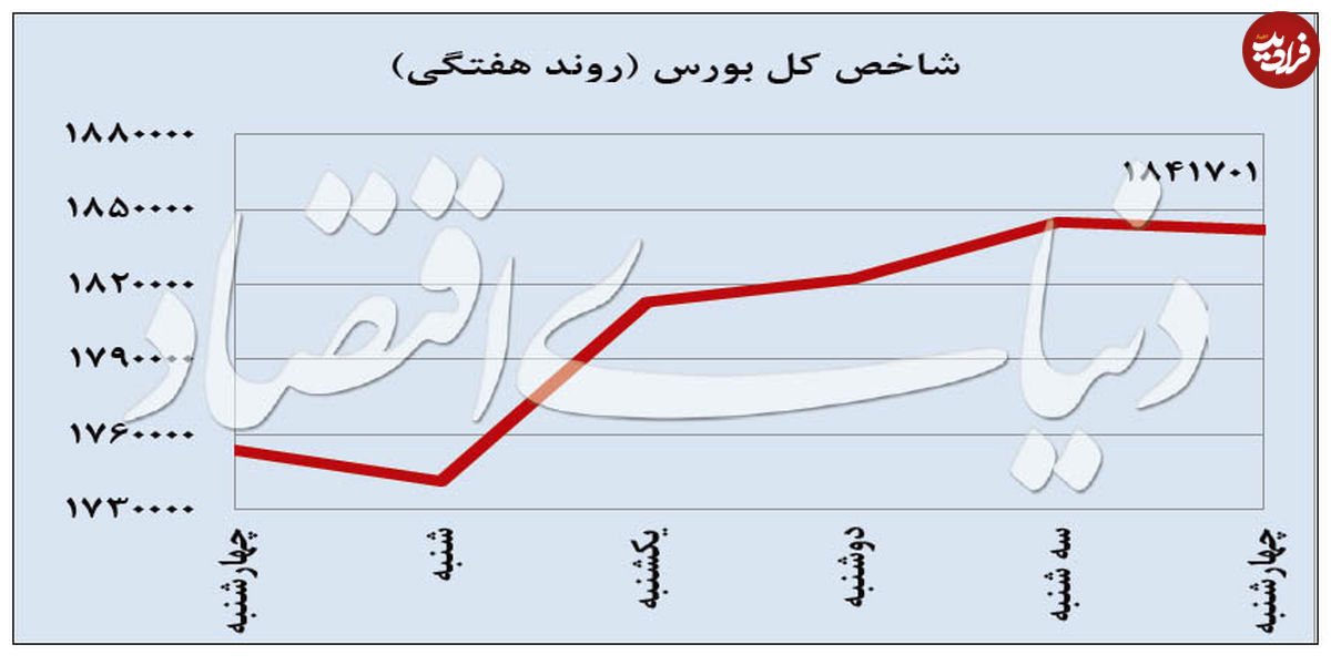 بازارِ دو قطبیِ بورس