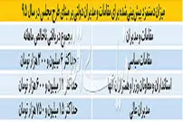کف و سقف حقوق مدیران