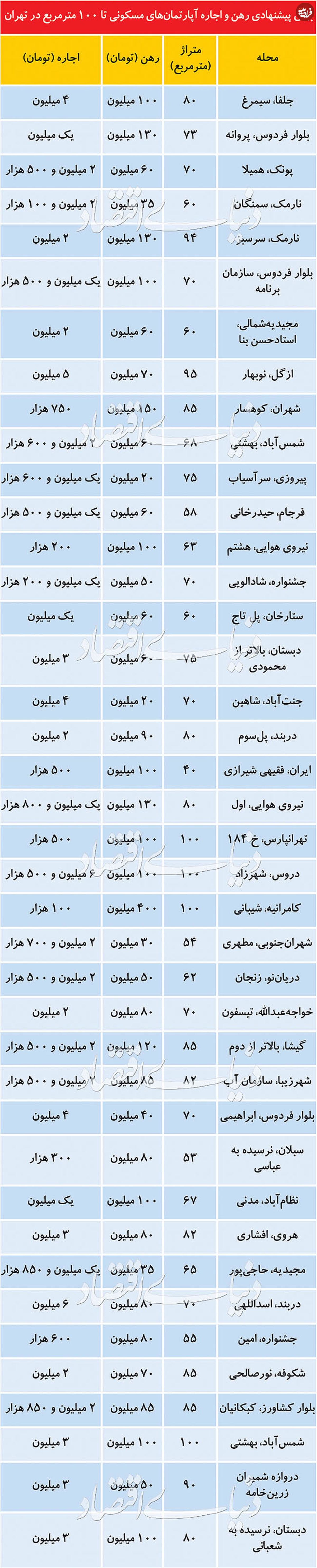 قیمت آپارتمان تا ۱۰۰ مترمربع در تهران