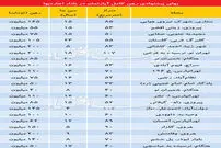 قیمت رهن آپارتمان در مناطق مختلف تهران