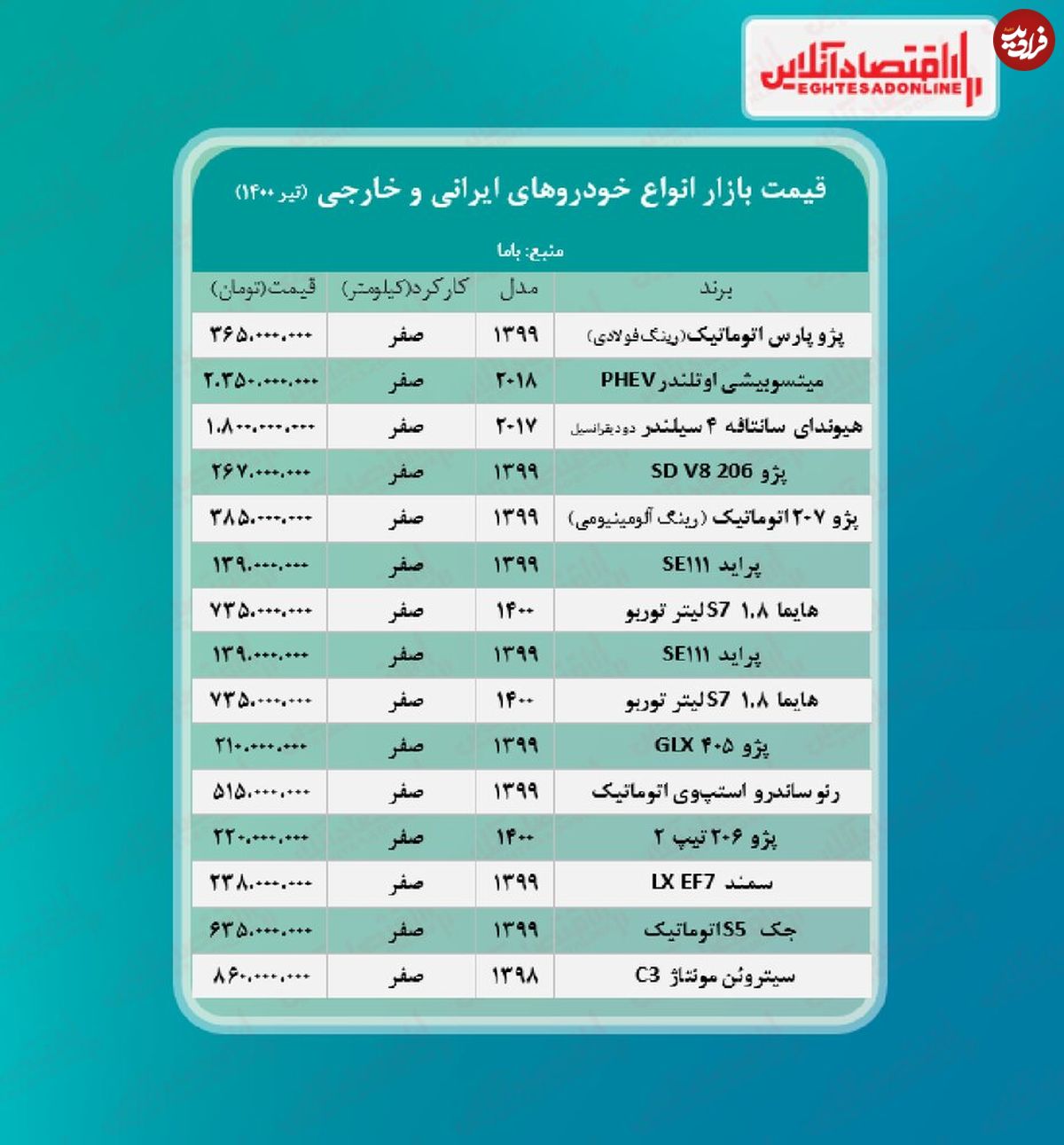 جدیدترین قیمت پراید، پژو و سمند