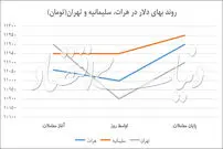 قیمت دلار؛ در سراشیبی