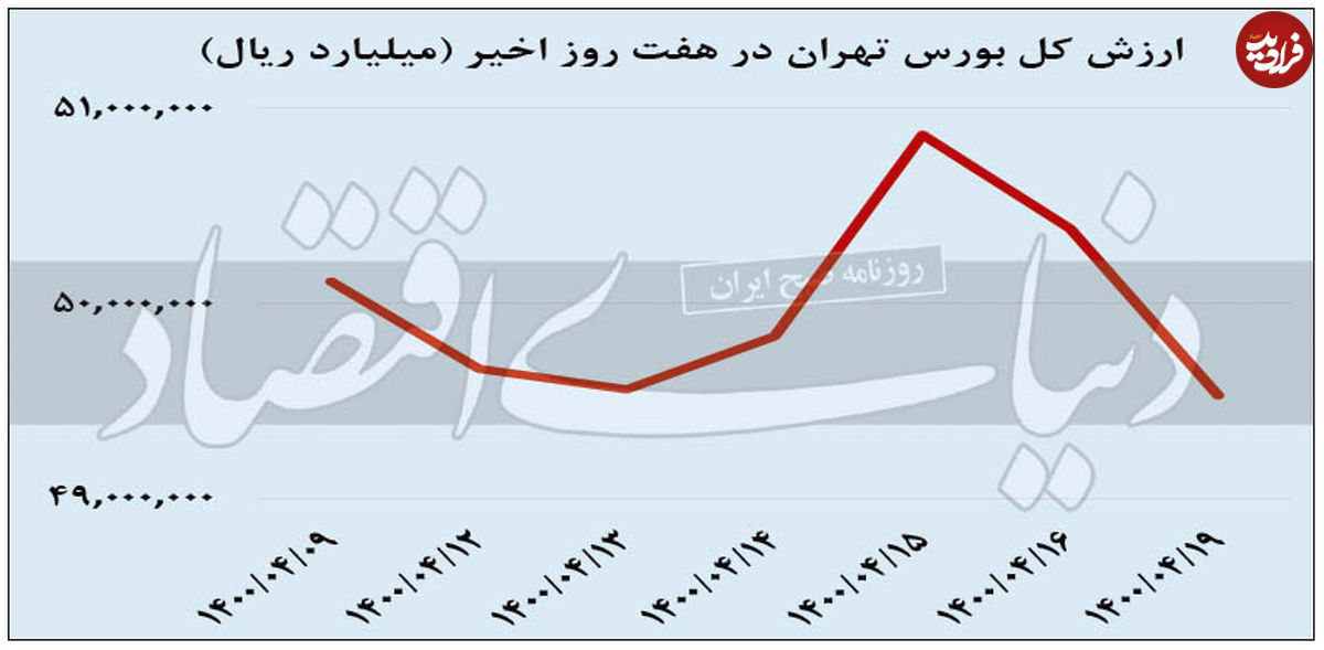 بورس؛ زیر تیغ اقتصاد دستوری