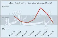 بورس؛ زیر تیغ اقتصاد دستوری
