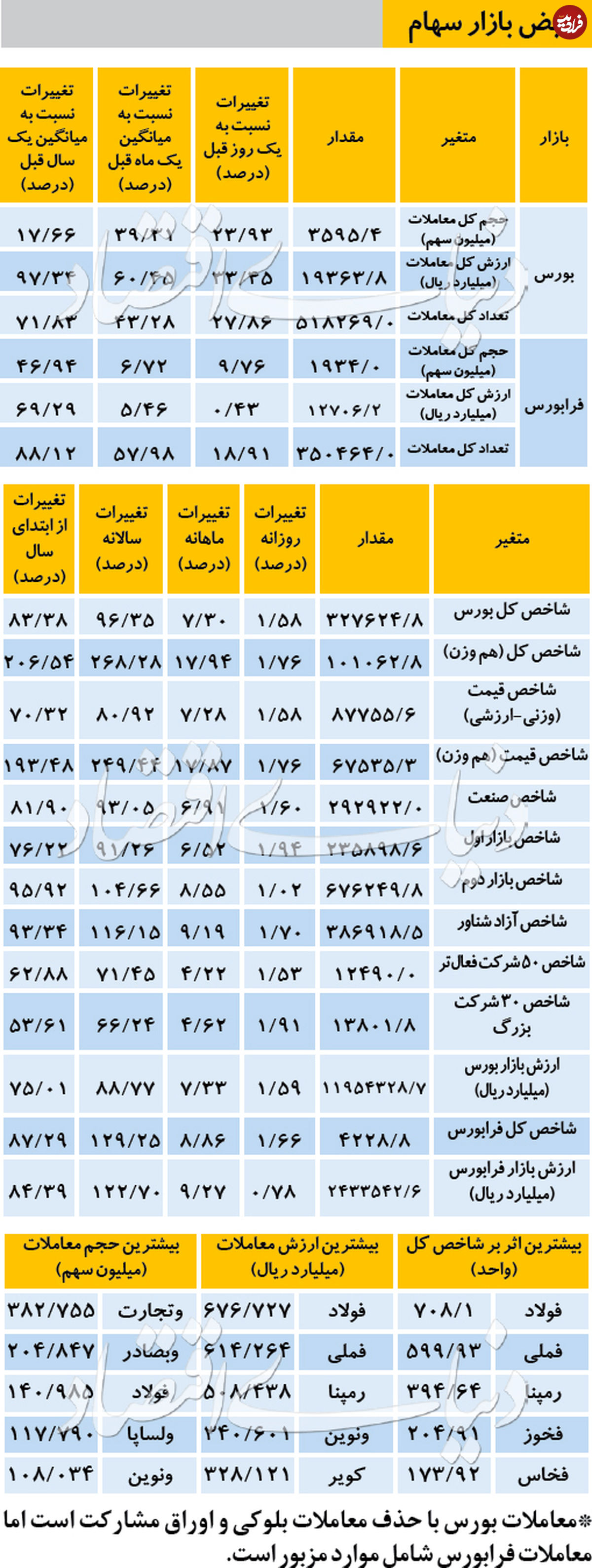 نبض بازار سهام - ۱۳۹۸/۰۹/۱۷