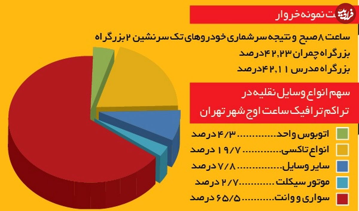 «سواری‌ زدگی» بلای جان تهرانی‌ها