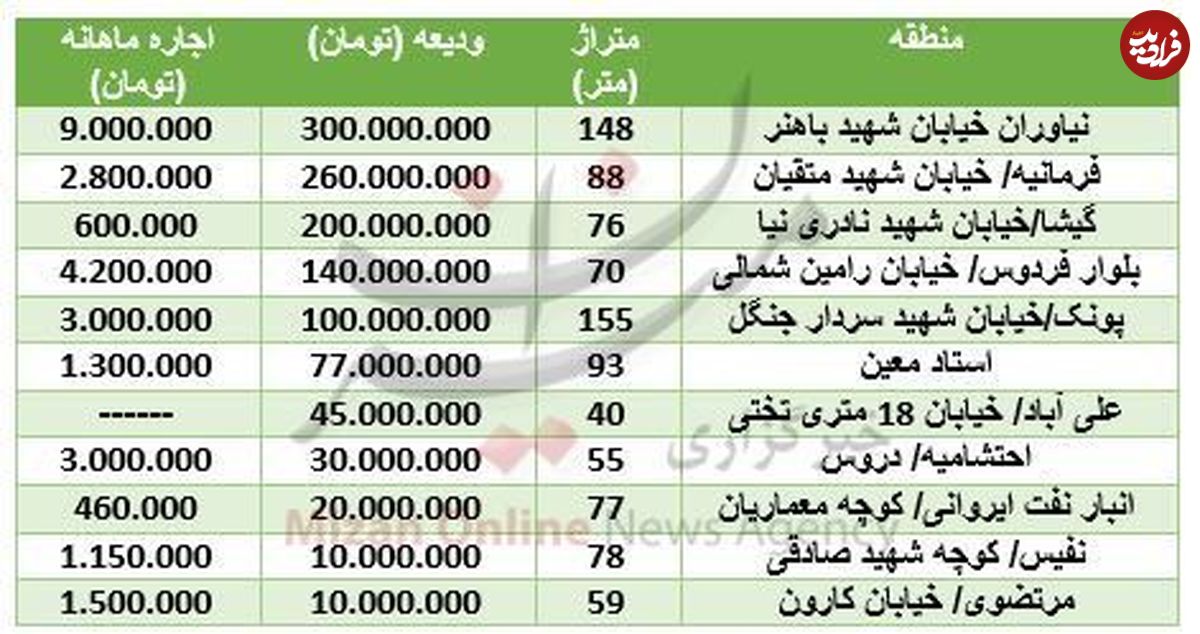 برای اجاره آپارتمان در تهران چقدر سرمایه نیاز است؟