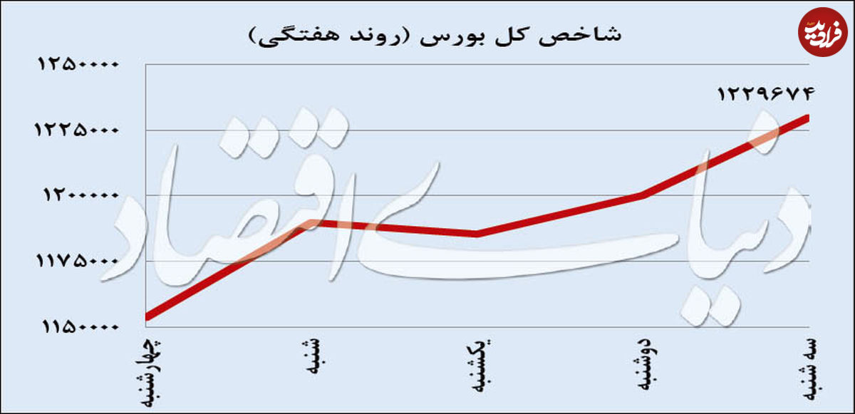 رکورد تاریخی بورس