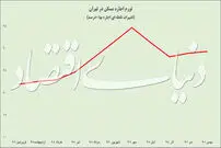 مهلت کرونایی به اجاره‌نشین‌ها