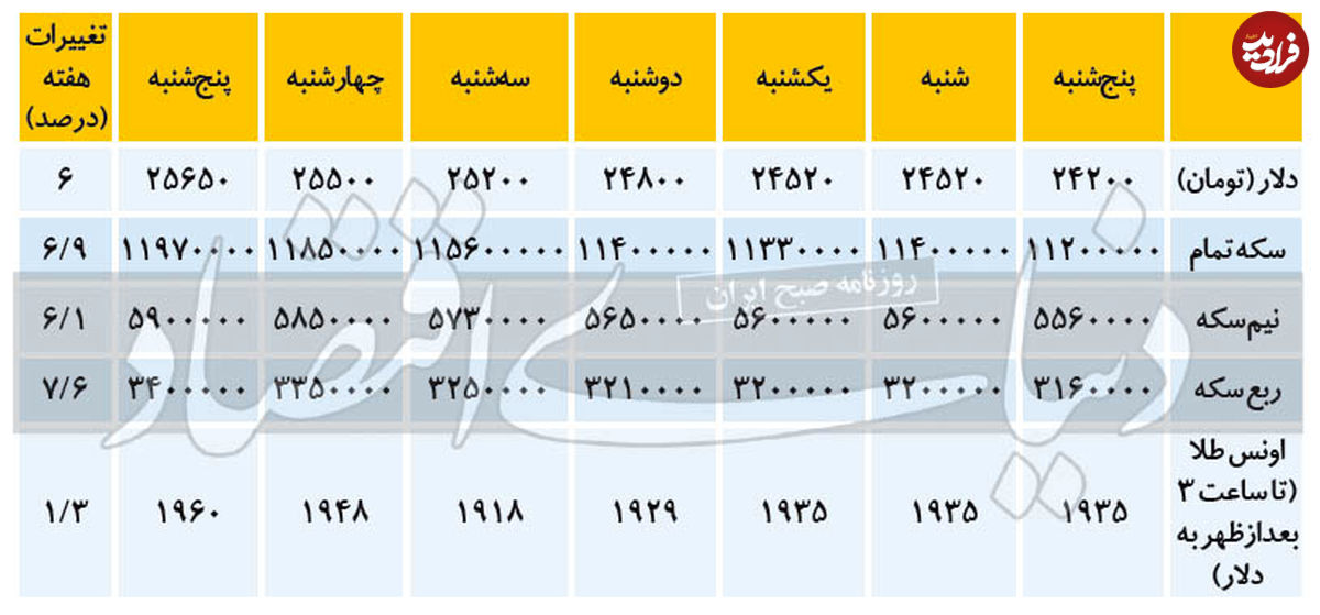تغییرات هفتگی قیمت دلار و سکه