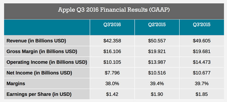 گزارش مالی اپل در سه ماهه‌ دوم سال ۲۰۱۶