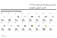 تویوتا بازهم با ارزش‌ترین برند جهان شد
