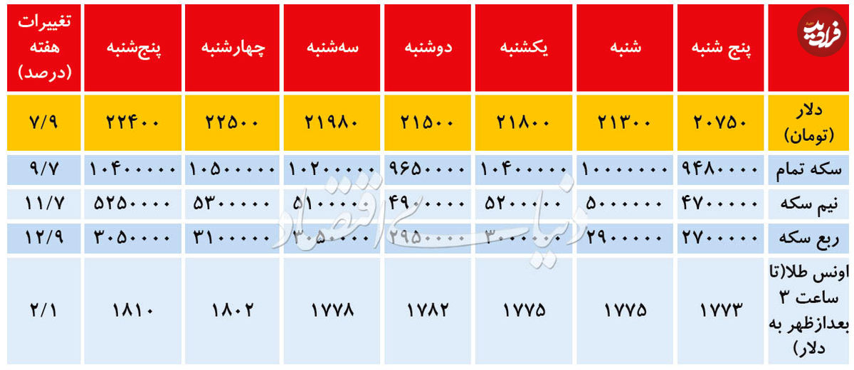 تغییرات هفتگی قیمت دلار و سکه