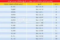 رشد قیمت‌ها در بازار سهام