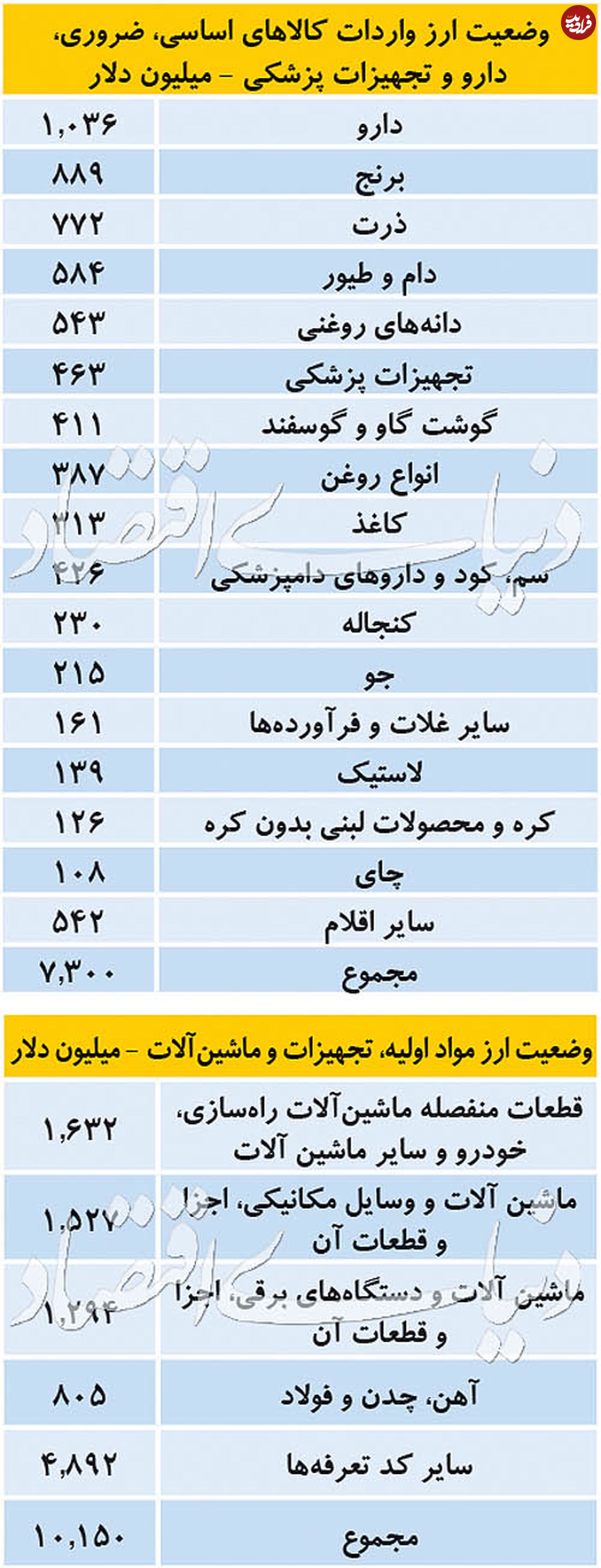 ۱۹ میلیارد «دلار ۴۲۰۰» کجا خرج شد؟