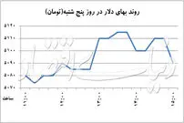 بازده صفر دلار در سال جدید