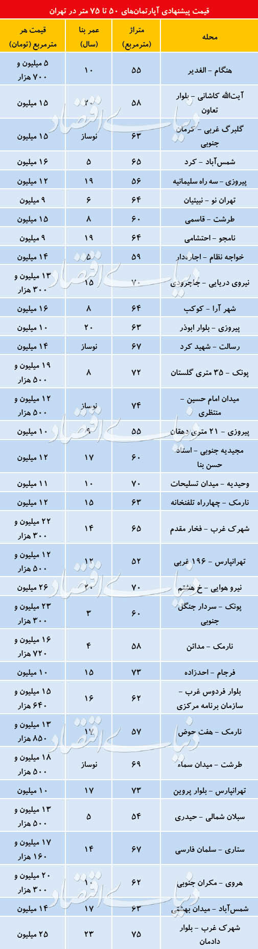 قیمت آپارتمان‌های ۵۰ تا ۷۵ متری