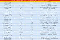 قیمت آپارتمان‌های ۵۰ تا ۷۵ متری