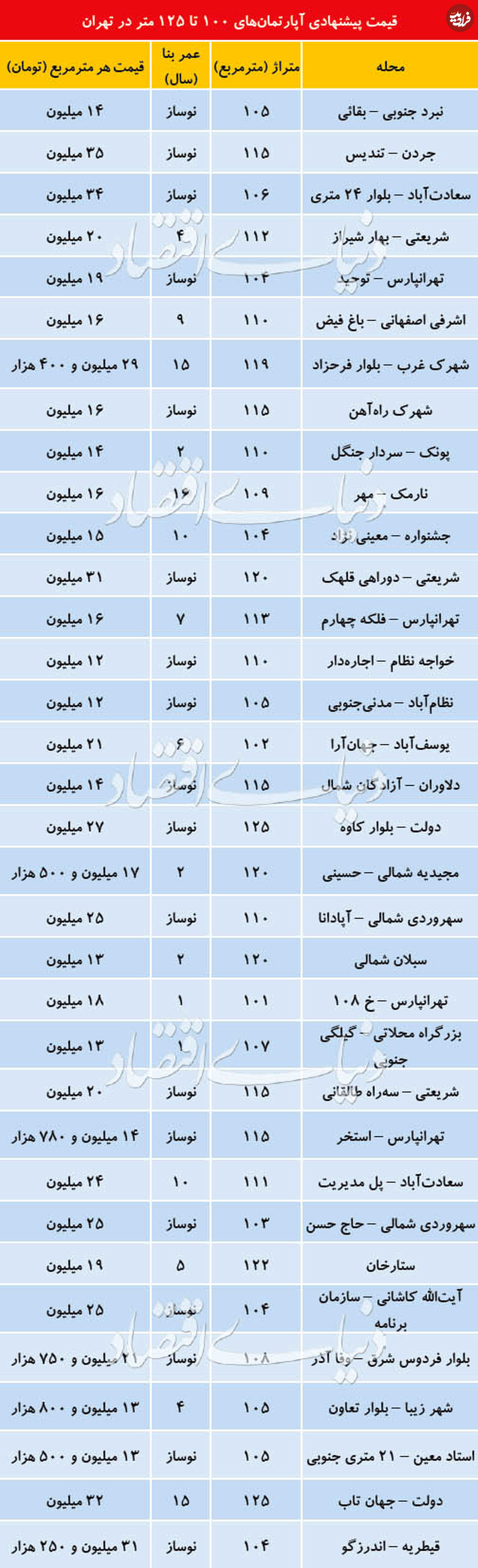 قیمت آپارتمانهای ۱۰۰ تا ۱۲۵ متر در تهران
