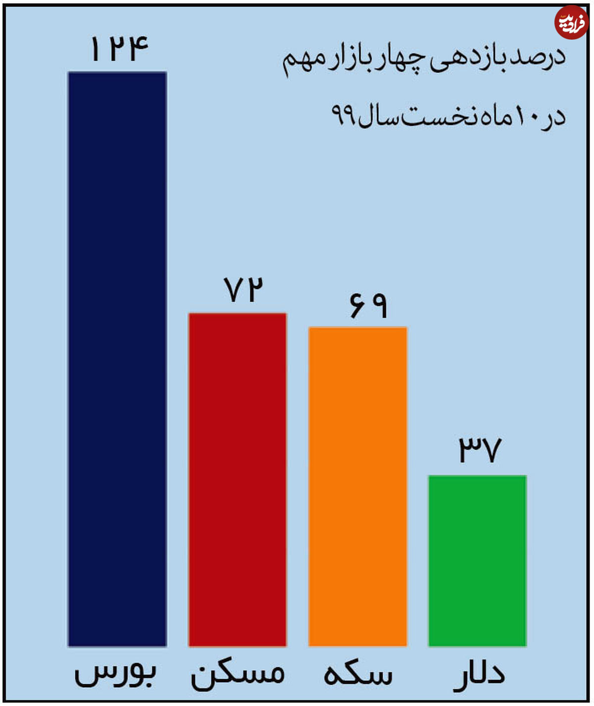 خروج موقت خرسها از بورس؟!