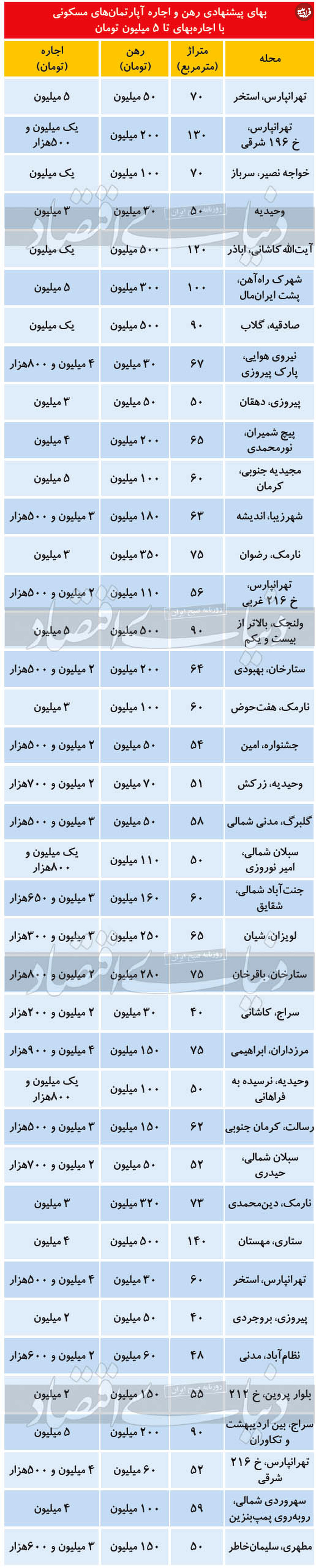 اجاره آپارتمان تا ۵ میلیون تومان در تهران