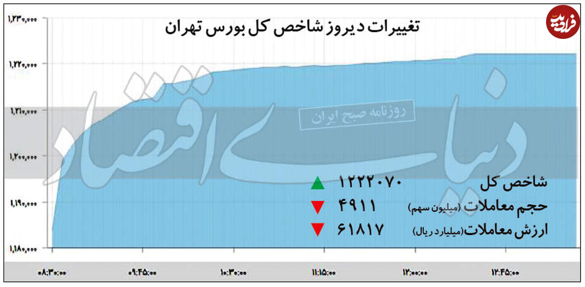 مسیر صعودی بورس هموار میشود؟!