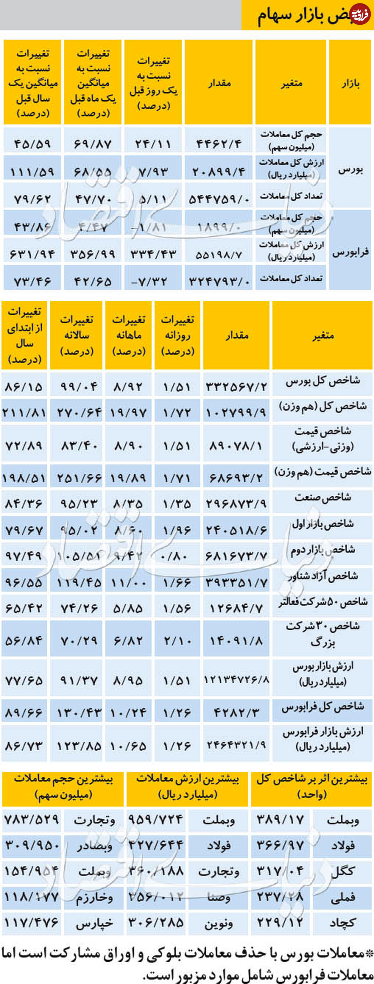 نبض بازار سهام - ۱۳۹۸/۰۹/۱۸
