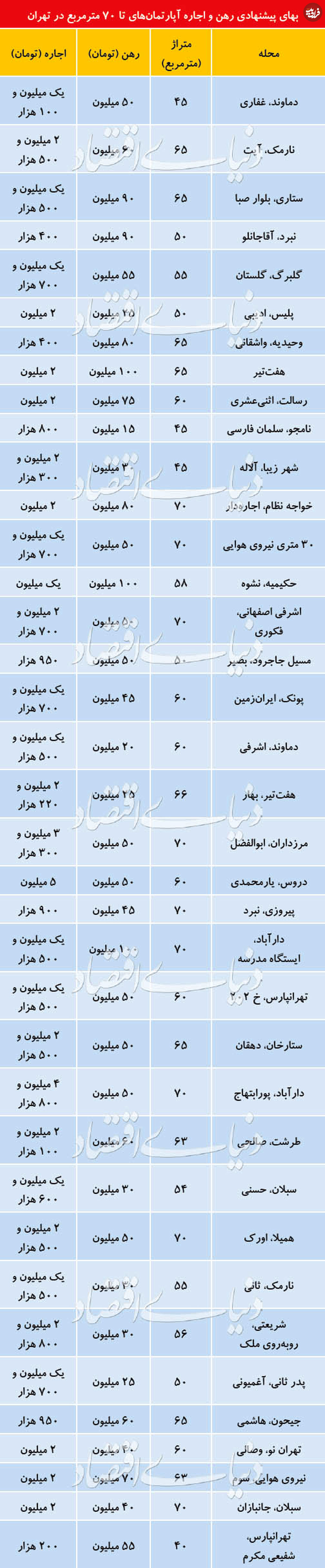 قیمت آپارتمان‌های ۴۰ تا ۷۰ متر در تهران