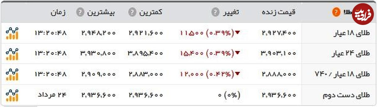 روز نزول قیمت‌ها در بازار/کاهش قیمت سکه