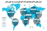 معرفی امن‌ترین خطوط هوایی در جهان