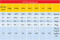 قیمت دلار اصلاح خواهد شد؟