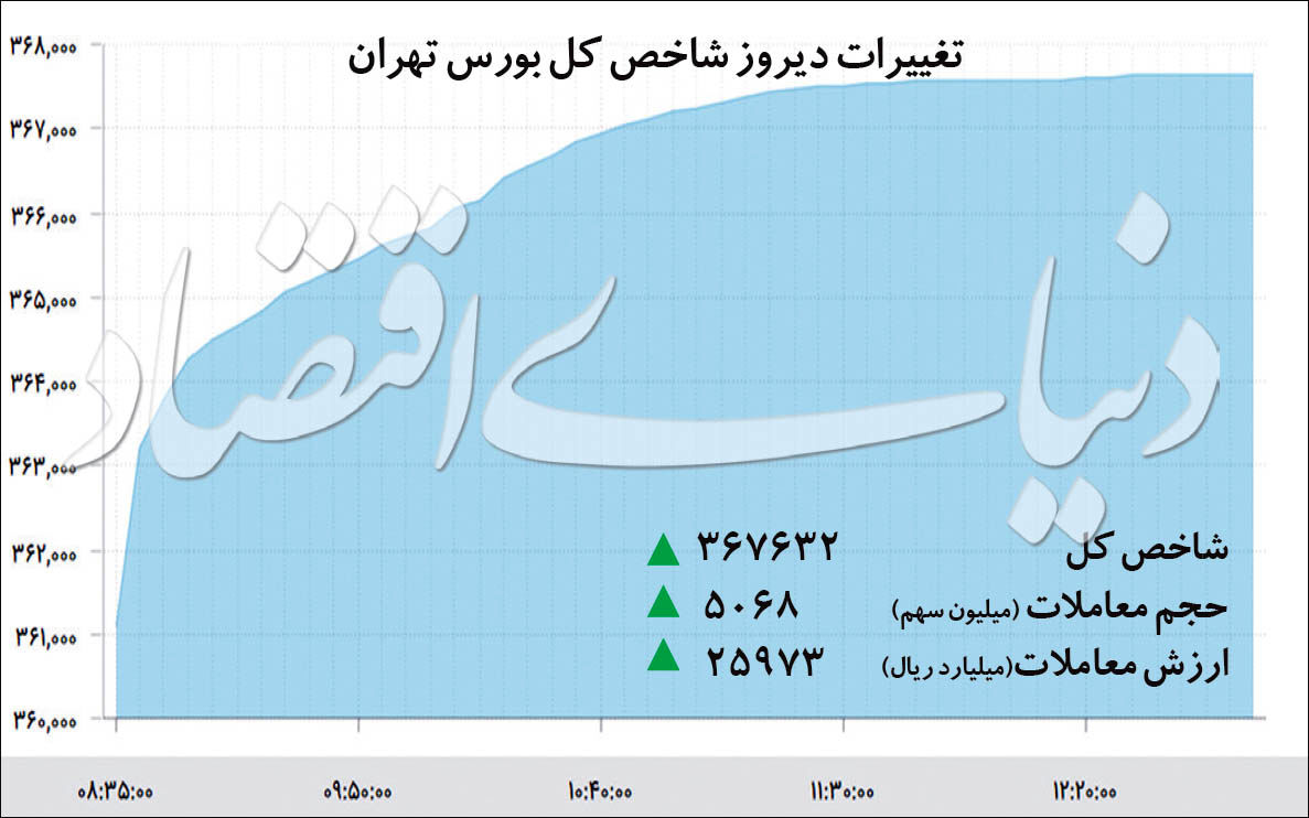 سریال رکوردشکنی‌های بورس