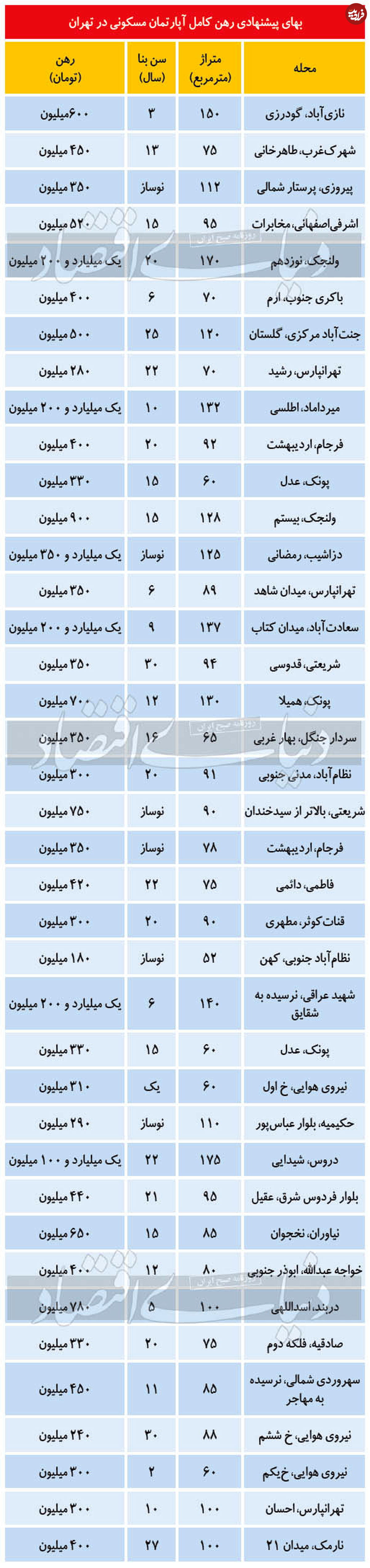 قیمت رهن آپارتمان در تهران